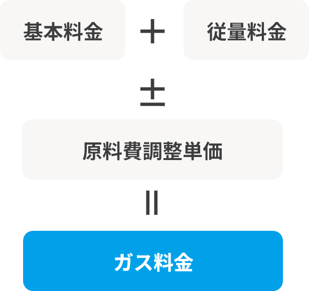 基本料金＋従量料金±原料費調整単価＝ガス料金